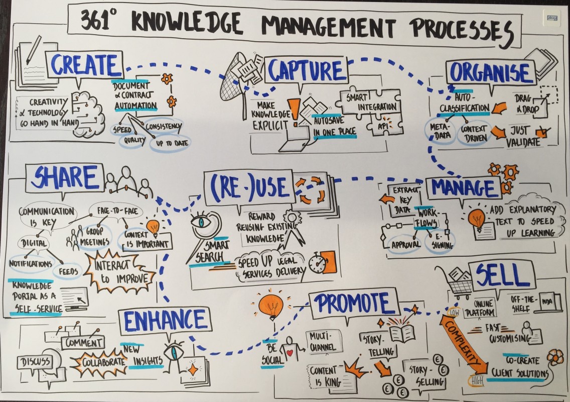 knowledge management process