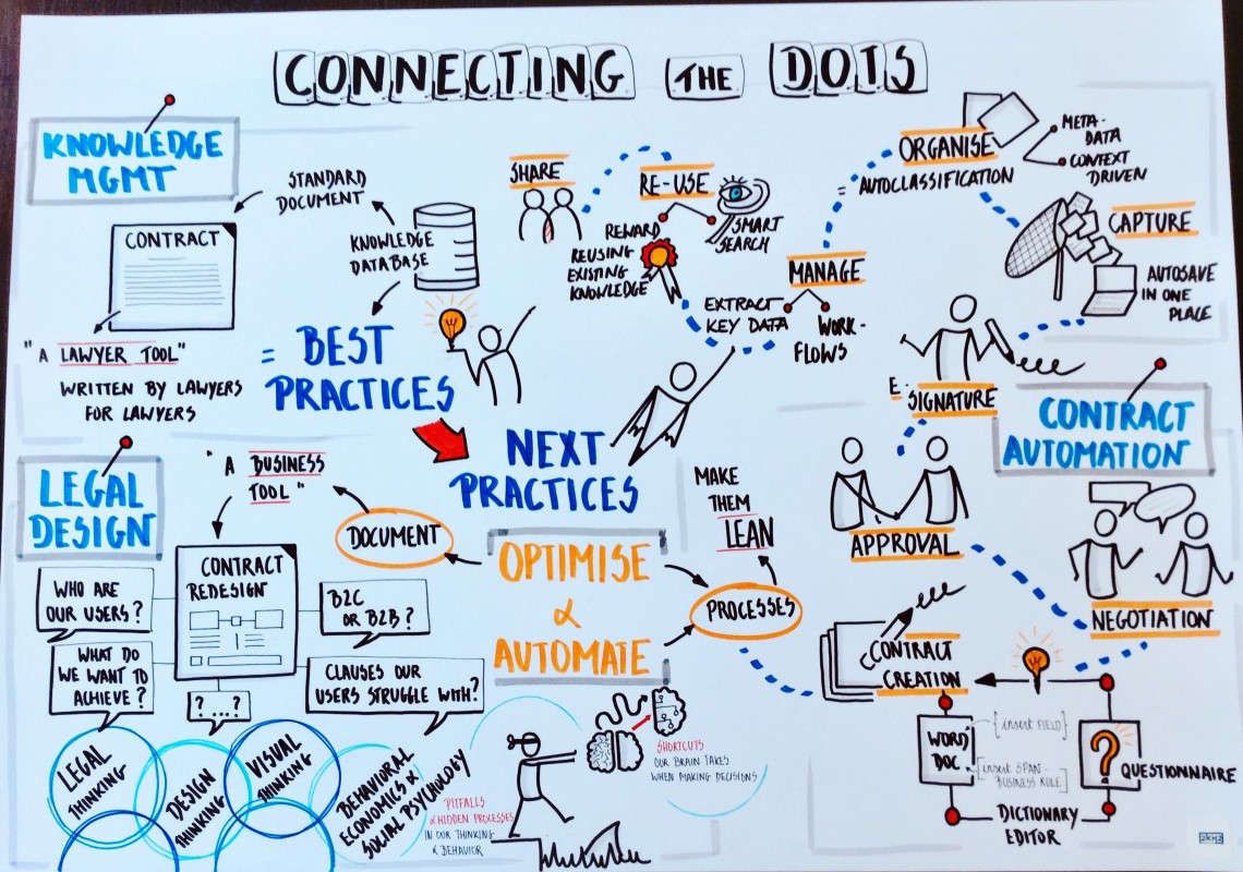 Connecting The Dots Between Knowledge Management Legal Design And Contract Automation